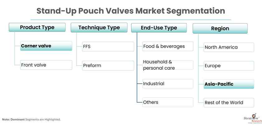 Stand-Up-Pouch-Valves-Market-Report-Features